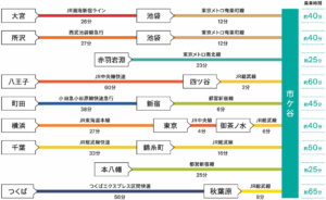 おもな駅から市ケ谷駅へのアクセス（一例）